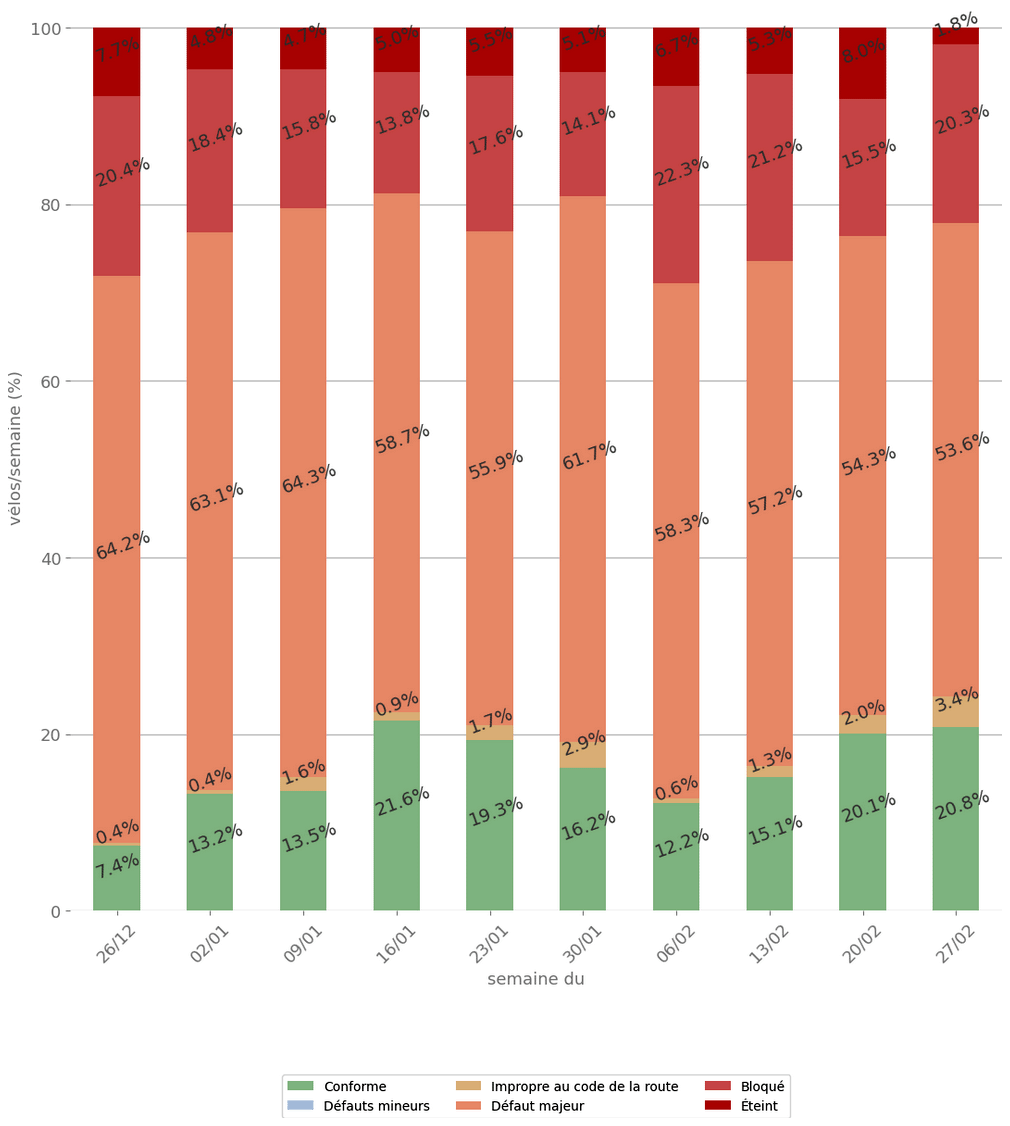 État des VAE contrôlés