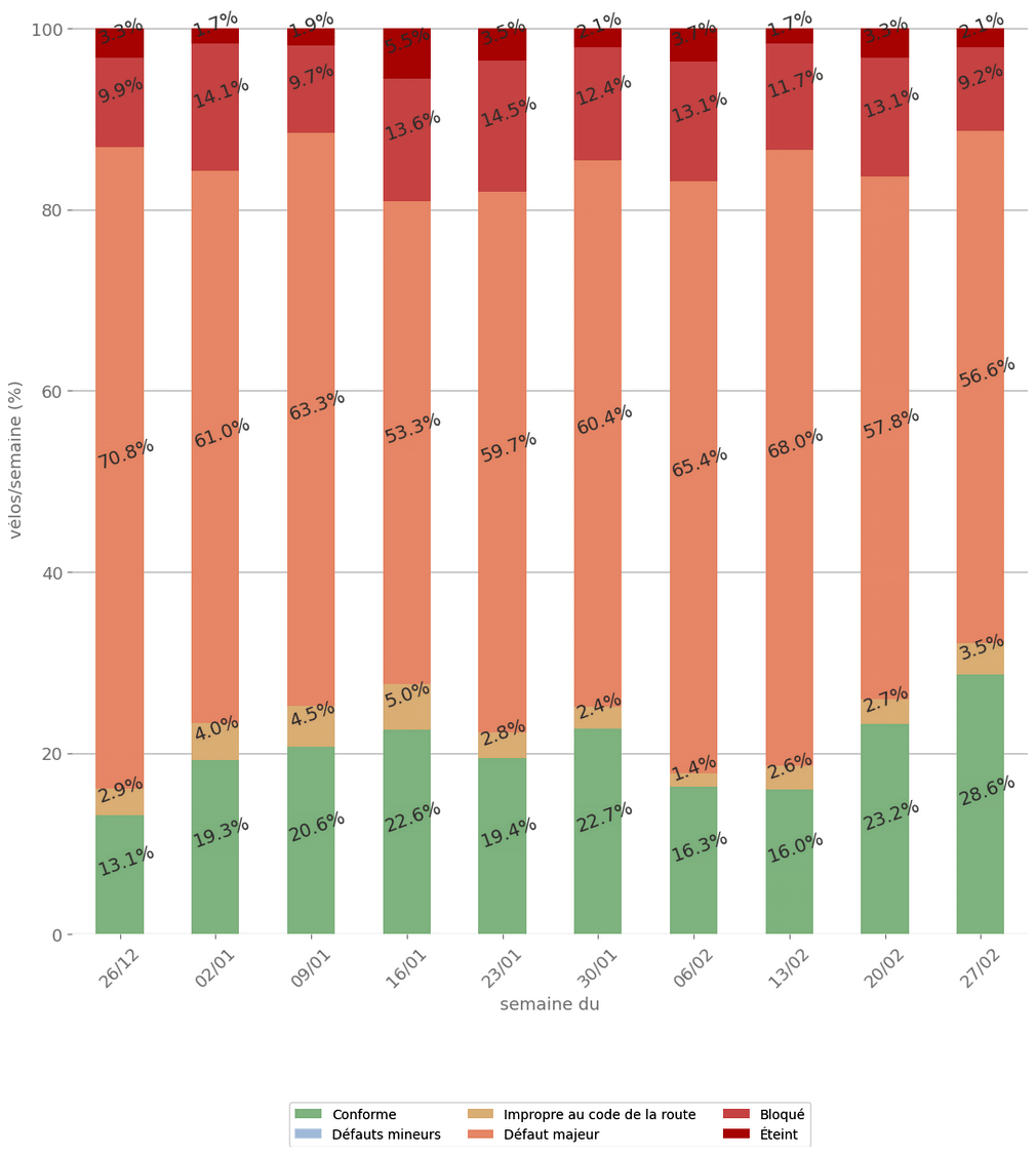 État des VM contrôlés