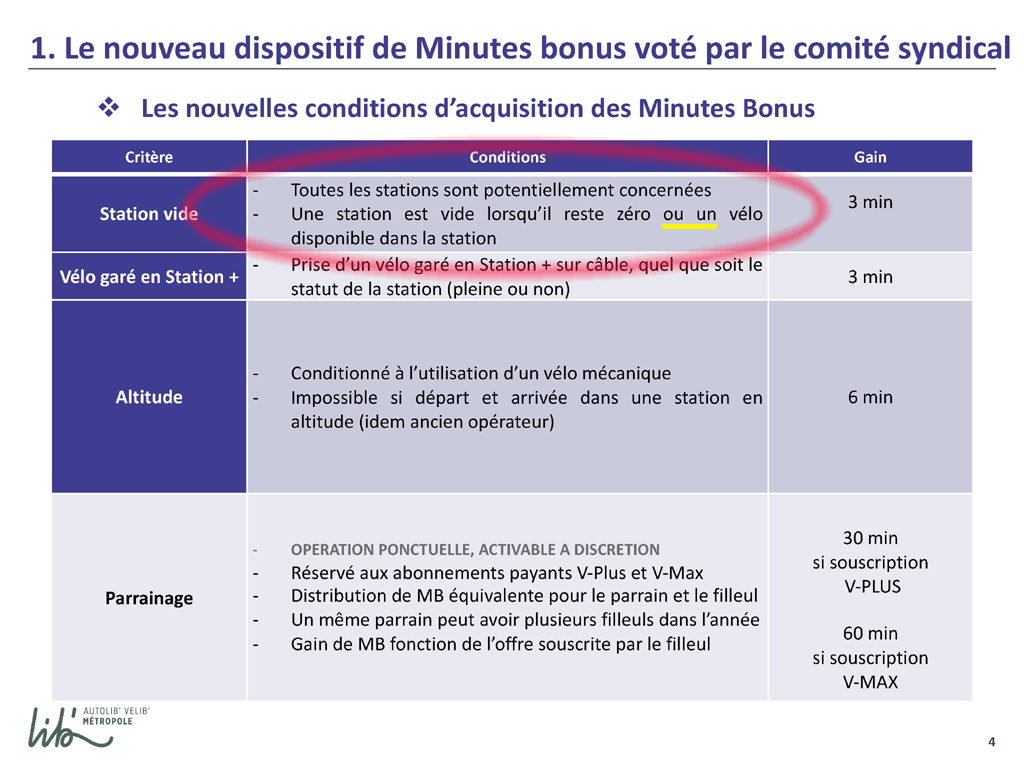 Acquisition des minutes bonus