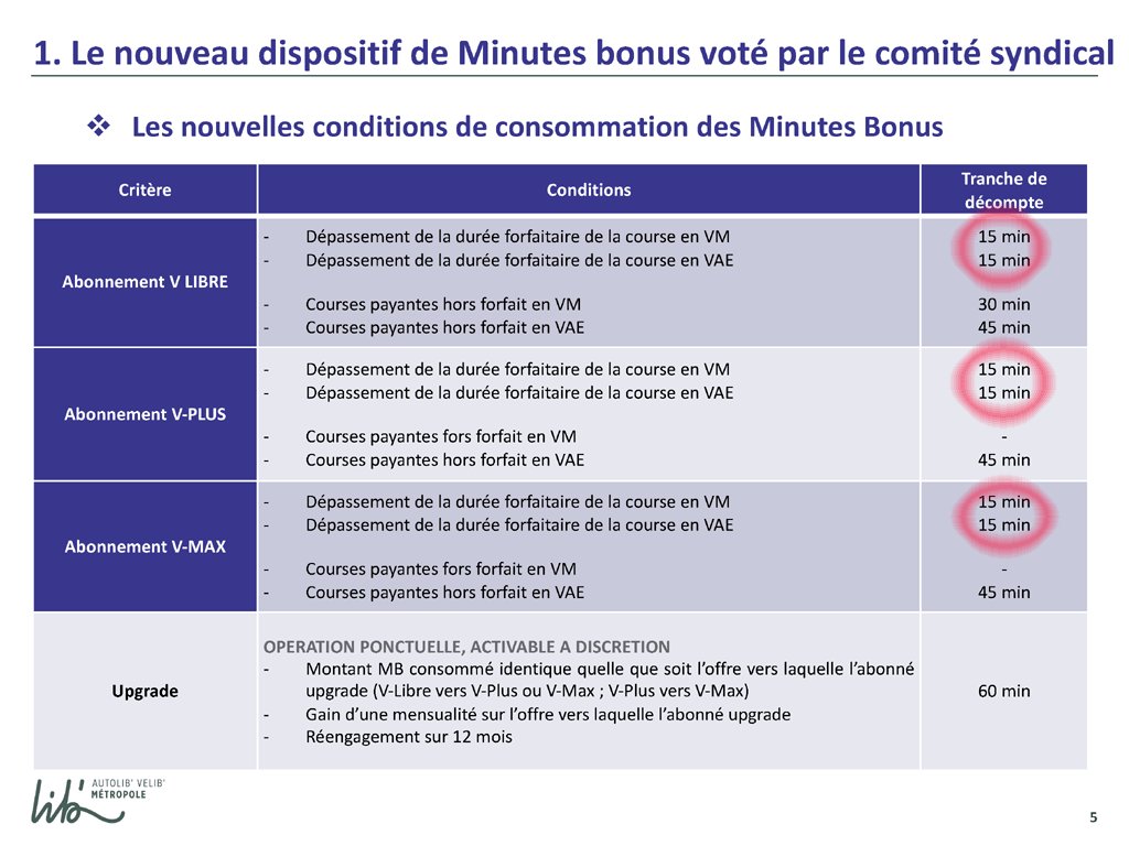 Consommation des minutes bonus