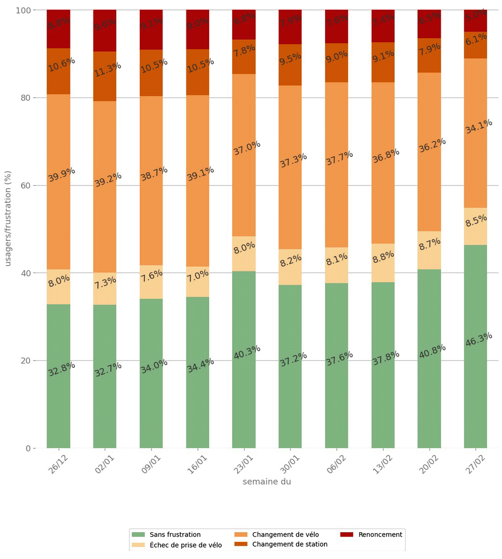 Répartition des usagers réguliers selon leur expérience du service